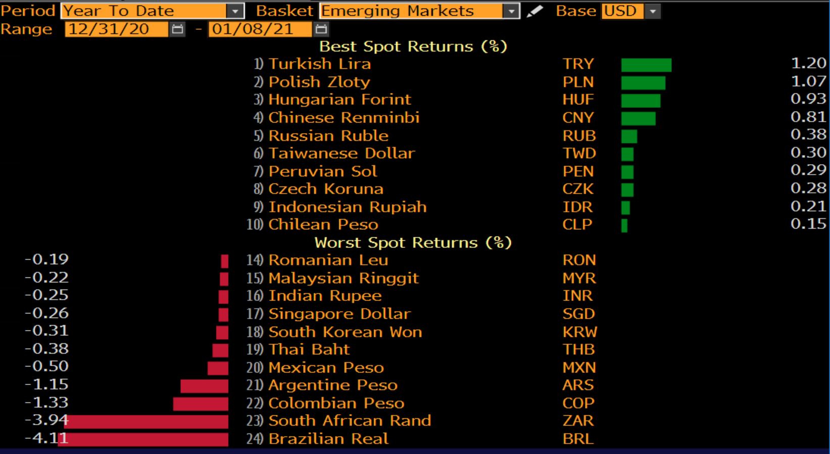 Daniel Lacalle On Twitter Eight Days Into 2021 And Emerging Market Currency Debasement Continues