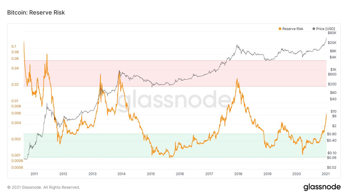9/ Created by  @hansthered the  #Bitcoin   Reserve Risk indicator is calculated by as: price/HODL Bank where HODL Bank is the opportunity cost of holding the asset. It gives us the ability to understand the confidence of long term hodlers. Areas shaded red flash warning signs 