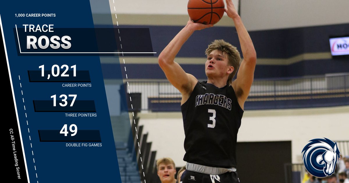 CCCharger_Bball's tweet image. Congrats to Senior @ross_trace on joining 1,000 point club! Ross is CC's all-time leading scorer in points &amp;amp; career double figure games. 🔥 @UHSAAinfo @canyonsdistrict @utahpreprag @PeytonCall_1 @tribpreps @DNewsPreps @Rewind_Guys @slcopreps @UTprephoops @PrepHoopsUT @TBurr_12