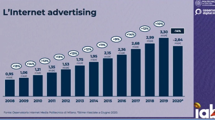 Internet Advertising: si arresta la crescita . Effetto COVID19? 

Fonte:: Osservatorio Internet Media del Politecnico di Milano) le stime della pubblicità on-line relative al 2020