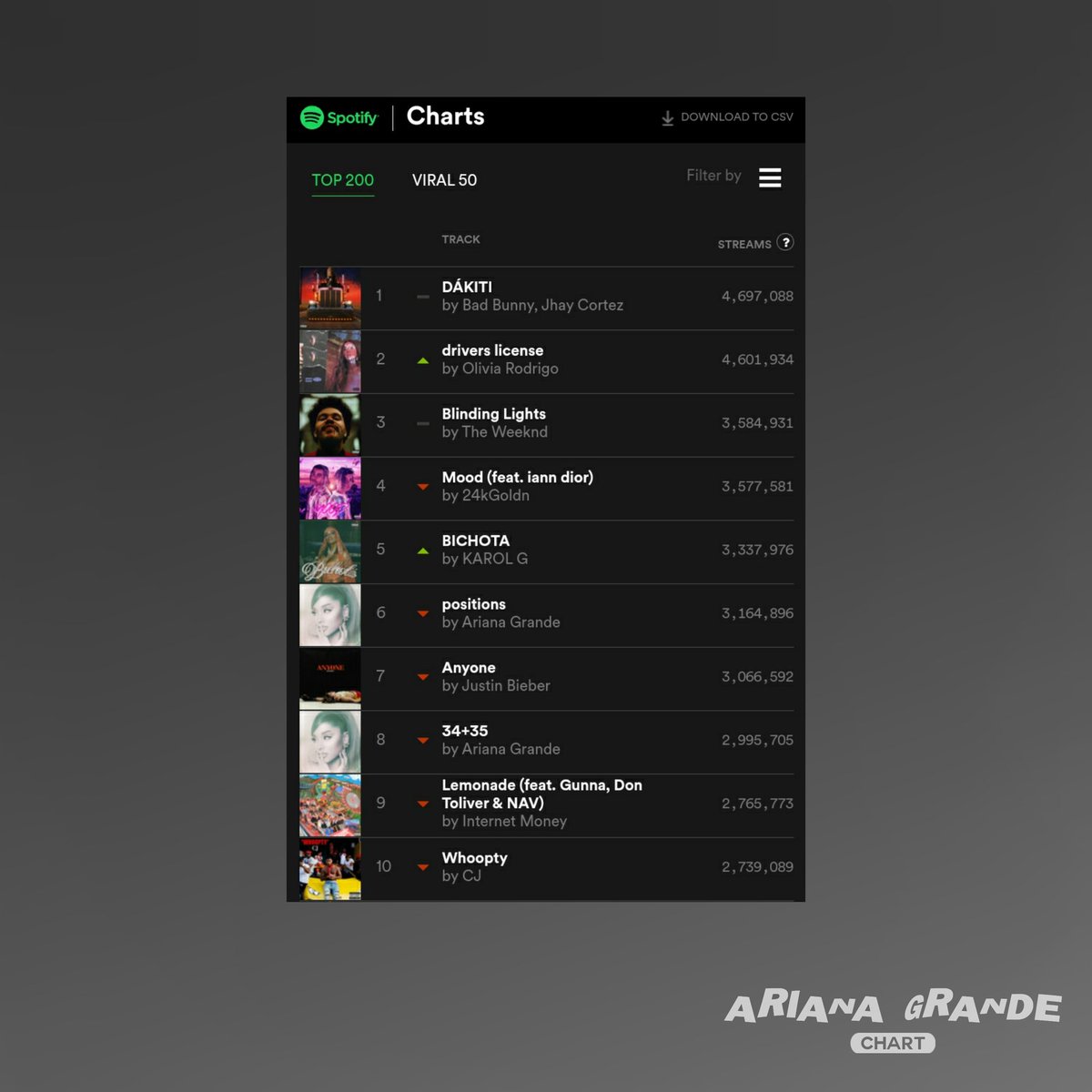 arianagxchart's tweet image. Spotify Global - Ariana Grande:

#6. Positions (-1) — 3.164.896 *11 días en #1*

#8. 34+35 (-1) — 2.995.705 *Pico #2*