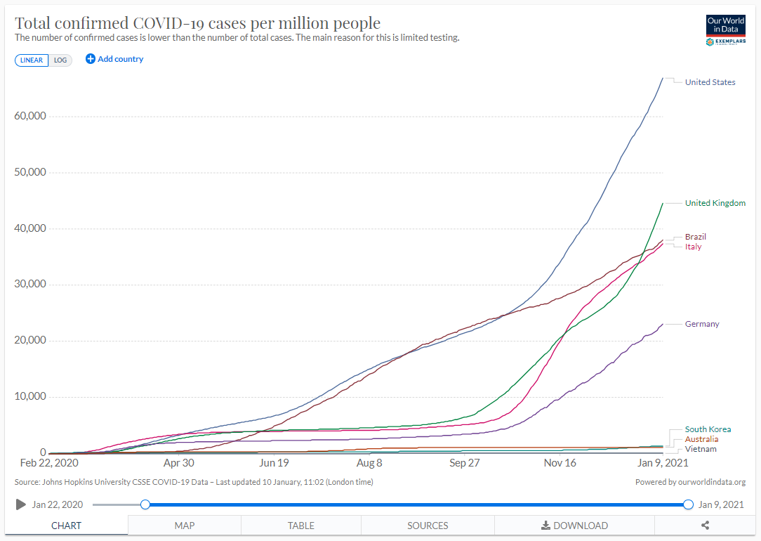 3/Given a 36% undercount in deaths in the US, due to delays in reporting + failure to test/diagnose, real  #COVID19 toll today is more than a half million.Since Jan 1st we've added 3700-4K deaths/day and 270K-300K cases/day. If we stay this course, by Valentines Day...MORE