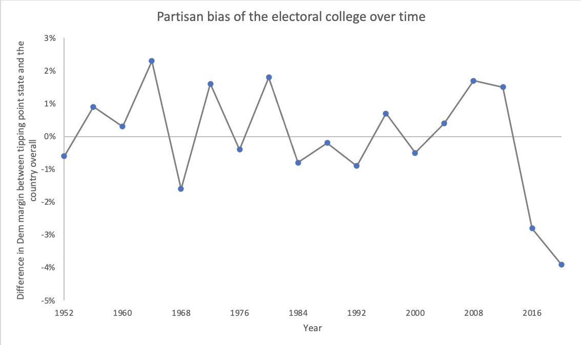 davidshor's tweet photo. One underrated thing about the 2020 election is that the partisan bias of the electoral college, already at it's largest point in nearly a century, got substantially larger. 

Democrats now need 52% of the vote in order to have a 50/50 chance of winning the presidency. https://t.co/wTWIbxOGxS