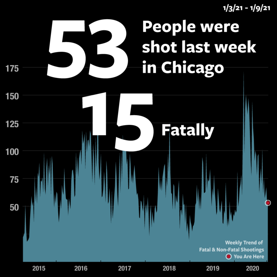 53 people were shot last week in #Chicago, 15 fatally. Same week last year: 31 shot, 5 fatally. 2021 YTD: 19 killed, 65 wounded 2020 YTD: 7 killed, 41 wounded heyjackass.com