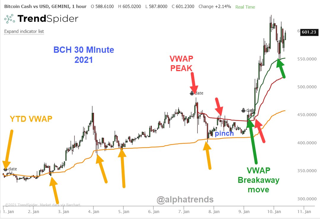 Why use Anchored VWAP on cryptos? YTD chart of Bitcoin Cash $BCHUSD ⚓️VWAP⚓️