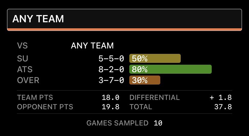 trendplaysports's tweet photo. Don’t go chasing favorites! Since the 2015 season, rd 1 underdogs on Sunday are 5-5 SU and 8-2 ATS. https://t.co/25kgqH5sqU