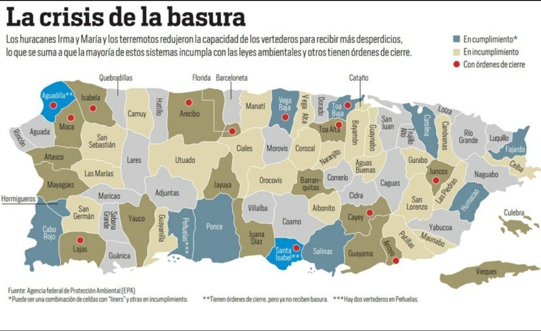 GAlvarado_END's tweet photo. Mapa que resume el estado actual de los vertederos en #PuertoRico: solo 11 operan en cumplimiento ambiental y 13 tienen órdenes de cierre (dos ya no reciben basura). Fuente: @EPAregion2 Arte: @ElNuevoDia #crisis https://t.co/ZAgSFVcZTc