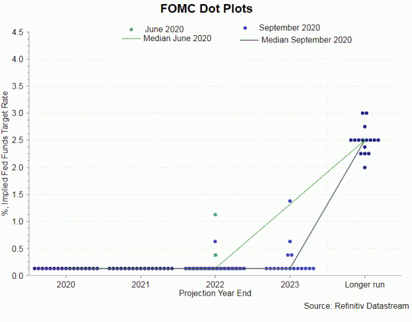 Long term rates cannot rise until the Fed keeps the "zero rates until 2023" language: see the Fed "dot plot" rate graph - which in 2020 they have shifted into the future due to Covid.I.e. TSLA valuation out to 2023 won't be impacted much even by an uptick in inflation.1/  https://twitter.com/garyblack00/status/1348306563635818502