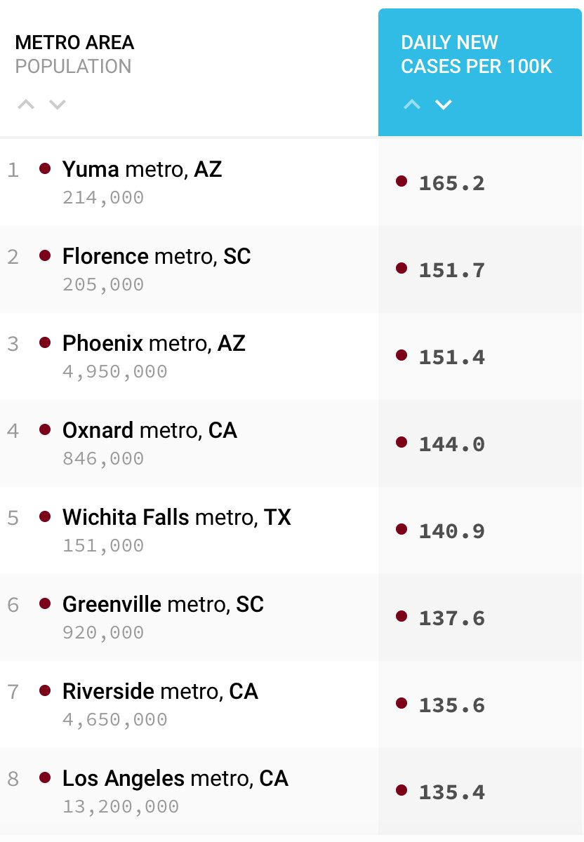 EricTopol's tweet photo. When the Phase 3 vaccine trials were done they picked hotspots so if there was efficacy it would be seen faster.
Why aren't we prioritizing vaccines to places like these 
🔥🔥���where they will do the most immediate good?
@CovidActNow https://t.co/cb6RjV67MR