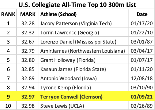 FloTrack's tweet image. Yesterday @SaveClemsonXCTF's @Terryon_Conwell joined the U.S. Collegiate All-Time Top 10 300m List...