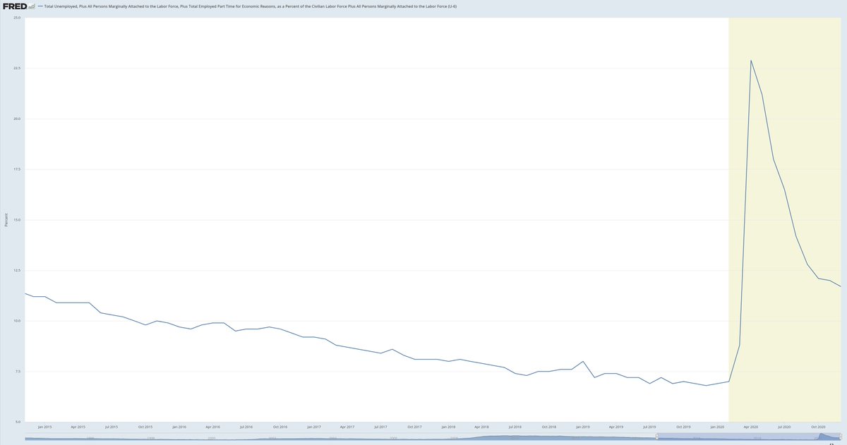 5/With current unemployment figures there's near zero chance for inflation to tick up within the next 2 quarters that would worry the Fed.(But there's the tail risk of the Fed playing politics - most Fed governors are Republican appointed.)