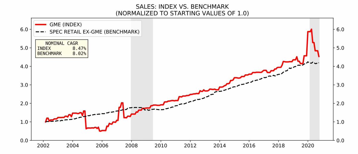 2/ Thanks to the tailwind gaming has provided, its revenues have grown long-term but EBITDA and margins have been terrible as the gaming world has digitized over the past 5 years.