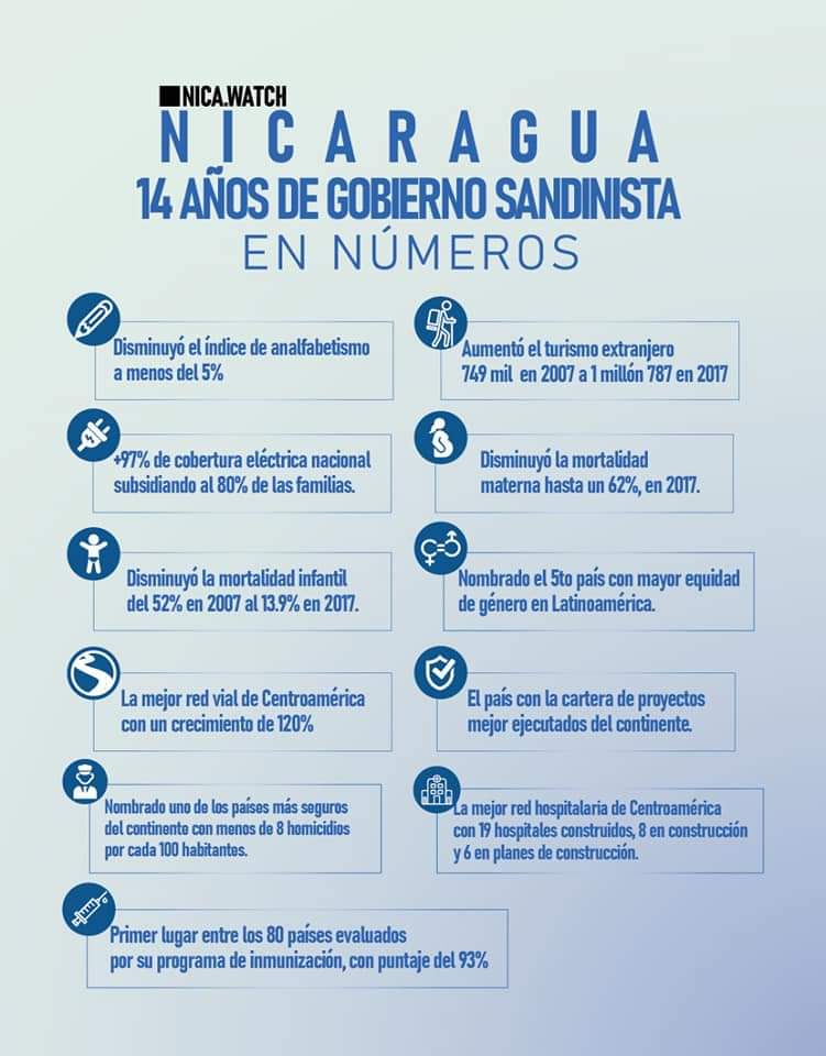 Y seguiremos avanzando!!! ✊❤️🖤 <a href="/E1Nacionalista/">EL NACIONALISTA 🇳🇮☭</a> <a href="/FloryCantoR/">🌺 𝕱𝖑𝖔𝖗 𝖞 𝕮𝖆𝖓𝖙𝖔 (R) 🇳🇮</a> @CuervoNica <a href="/nica_rojaynegra/">La Sandinista (Mayita) 💛</a> <a href="/CroContreras/">♥️🖤Cro. Contreras.♥️🖤</a>