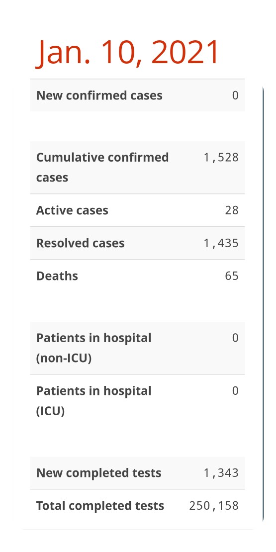 novascotia.ca/coronavirus/da…