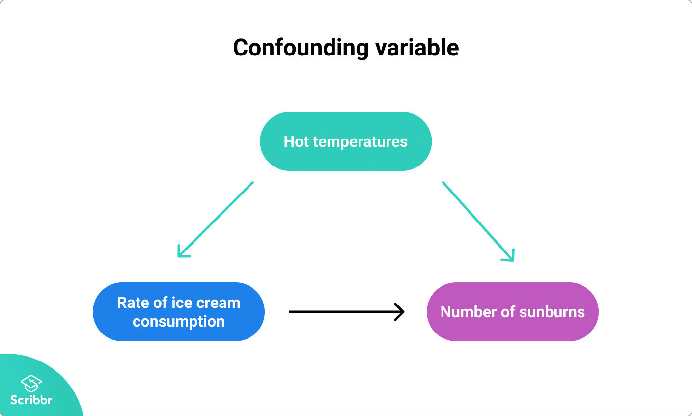 Fix variable. Confounding variables (iv, вм, см). Переменный резистор ступенчатый. Dependent and independent variables examples. What is variable.
