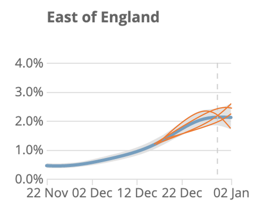 Here's a cartoon illustration of what the underlying splines (orange) could potentially look like, compared with recent data (blue). Note I've just made up the orange lines - the actual fits may look different, but hopefully it makes the point. 12/