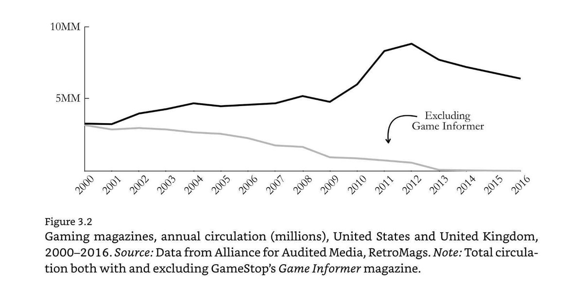 6/ Loyalty ProgramStandard reasons for a loyalty program, but it helped them manage inventory with pre-sales and reserves, and they used Game Informer (only remaining gaming magazine really) to keep people interested.