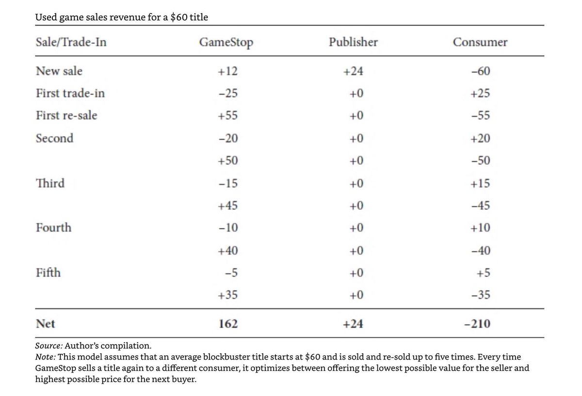 7/ Used game salesThis is the most interesting. Blockbuster games would be resold 6x, and GameStop made all the money on resales.Required complicated accounting and inventory systems to manage re-sales. Others couldn't compete.