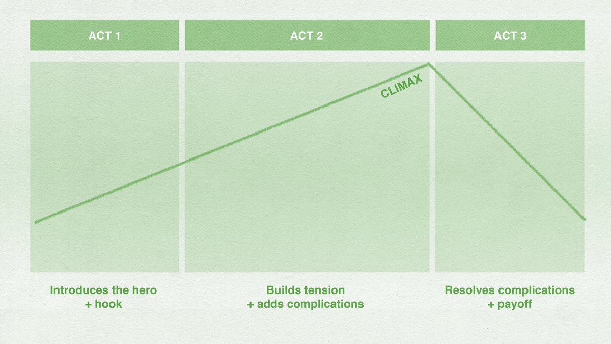 Your writing should follow the same structure as the last great movie you watched:A hook that gets the reader investedTension that keeps them readingA conclusion that pays it all offIf you’re stuck, figure out where you want to finish and work backwards.