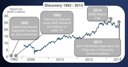 It has Solid management which has delivered before. The company was set up by  @JohnSHendricks - the founder of Discovery Communications. Who took  @Discovery to new levels (see share price below)