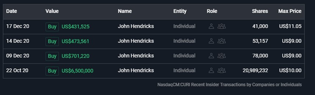 John Hendricks has been galloping some CURI share recently as well. To quote Peter Lynch "insiders might sell their shares for any number of reasons, but they buy them for only one: they think the price will rise."