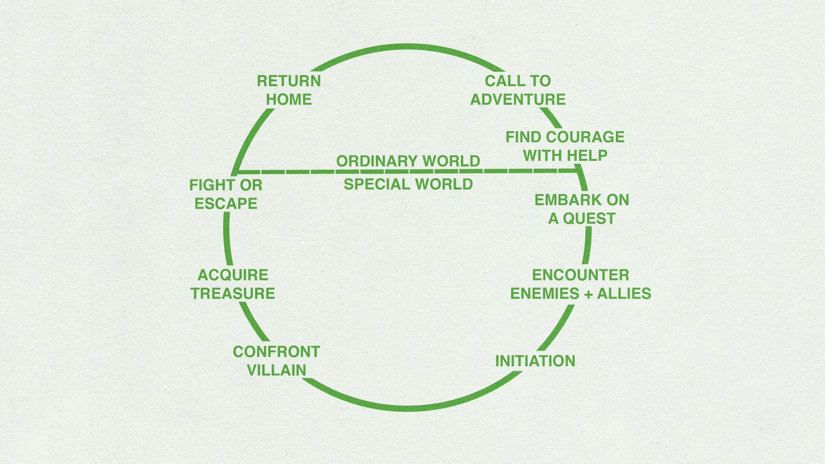 The hero’s journey isn’t just for fiction. Everything you write needs a hero. It could be you. It could be the reader. Whatever the case, follow the path. Remember that you’re a storyteller.The hero’s journey + a three-act structure = Story