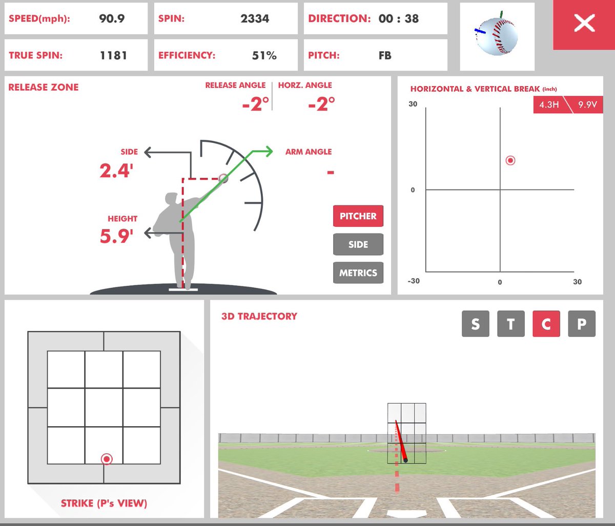 P1, although he has slightly above avg SR, the gyro aspect and lowered eff% kills the usable spin, which actually provides him with an extremely heavy, cutting sinker.Ground balls galore. Live low.Paired with a solid SL/CH combo, there’s a lot of potential.P9