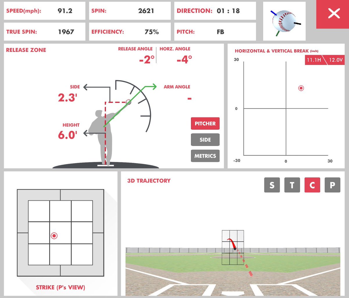 P2 has the the upside of elevated SR, but with his H/V landing him on the edge of the “dead zone” he will have to really focus on his off speeds and changing locations. Can he adjust the efficiency and boost his profile, absolutely, but for now he’s got to make it work.P10