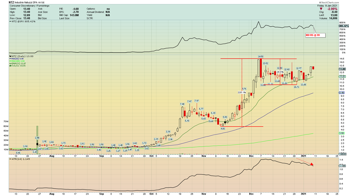 ch0b01's tweet photo. $NTZ Almost a Power Play here, but does not meet the 25% criteria. So we call it a Rocket Base. IBD RS rating 99 , so its some power in this stock at the moment.
On the other side, being very cautious at the moment because its been a squat party for a while now. https://t.co/UAIp4sjJeP
