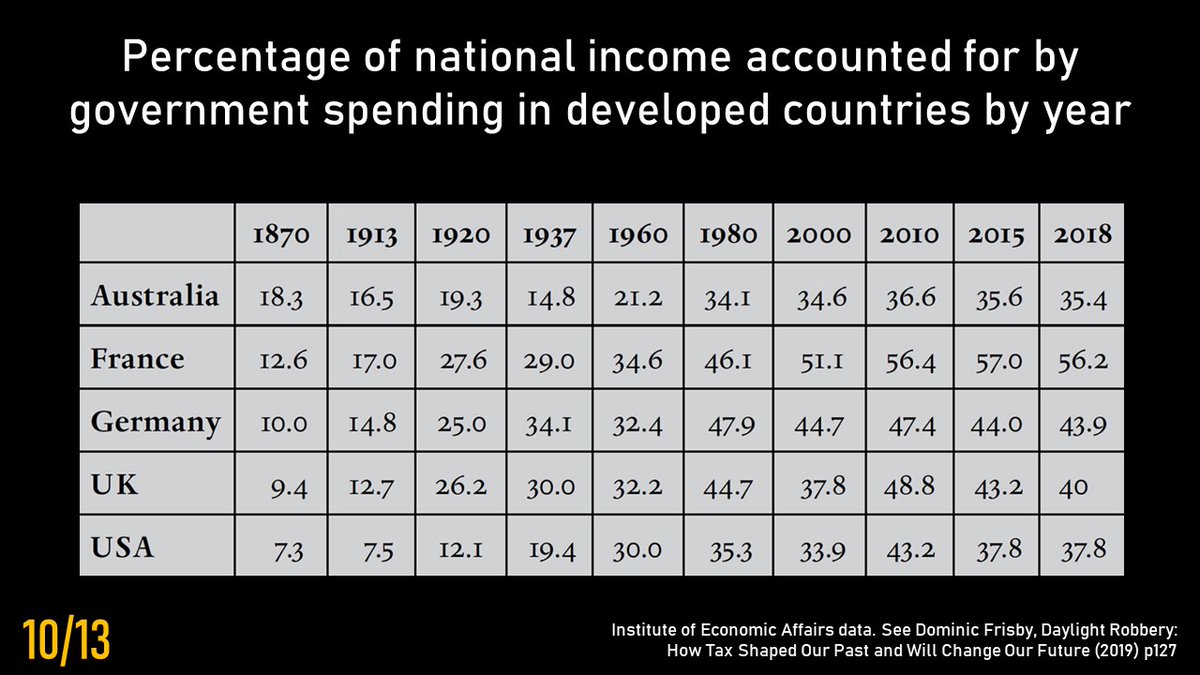 10/ In the minds of most, Western nations are "capitalist", yet in reality gvt spending today accounts for 35-60% of GDP.This high level of interventionism distorts the price signals that, in a free market, would align our financial incentives to the social benefit we generate