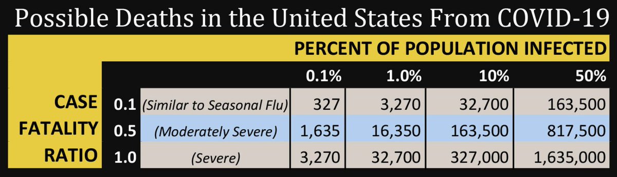 Here's where the answer to the question may need to change – because of new strains such as B.1.1.7. Our March 2020 table stopped at 50% infection. With moderate severity that would be >800,000 deaths in the US (fewer if we improve treatment and reduce the fatality ratio). 7/