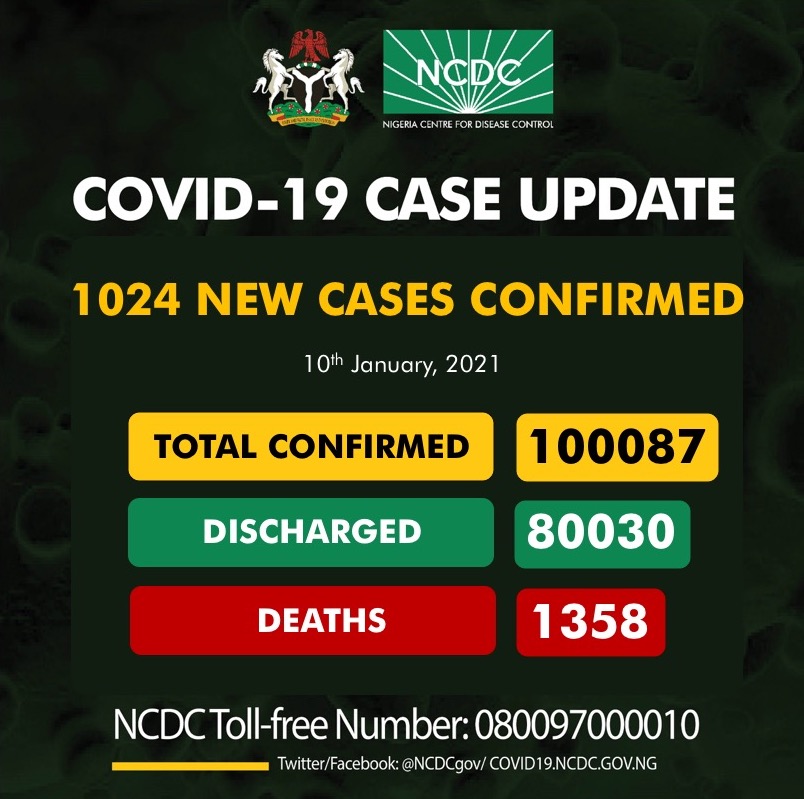 NCDCgov's tweet photo. 1024 new cases of #COVID19Nigeria;

Lagos-653
Plateau-63
Benue-48
Zamfara-45
FCT-42
Rivers-27
Ondo-26
Adamawa-26
Kaduna-22
Edo-18
Ogun-16
Imo-12
Kano-9
Yobe-6
Ekiti-5
Jigawa-4
Osun-2

100,087 confirmed
80,030 discharged
1,358 deaths https://t.co/PJ5jeyBoS7