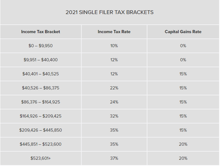 Single filer with $90K income, you will fall in the 24% tax bracket for ordinary dividends.While qualified dividends, are taxed at the capital gains rates.*Avoid dividend taxes with a retirement account!