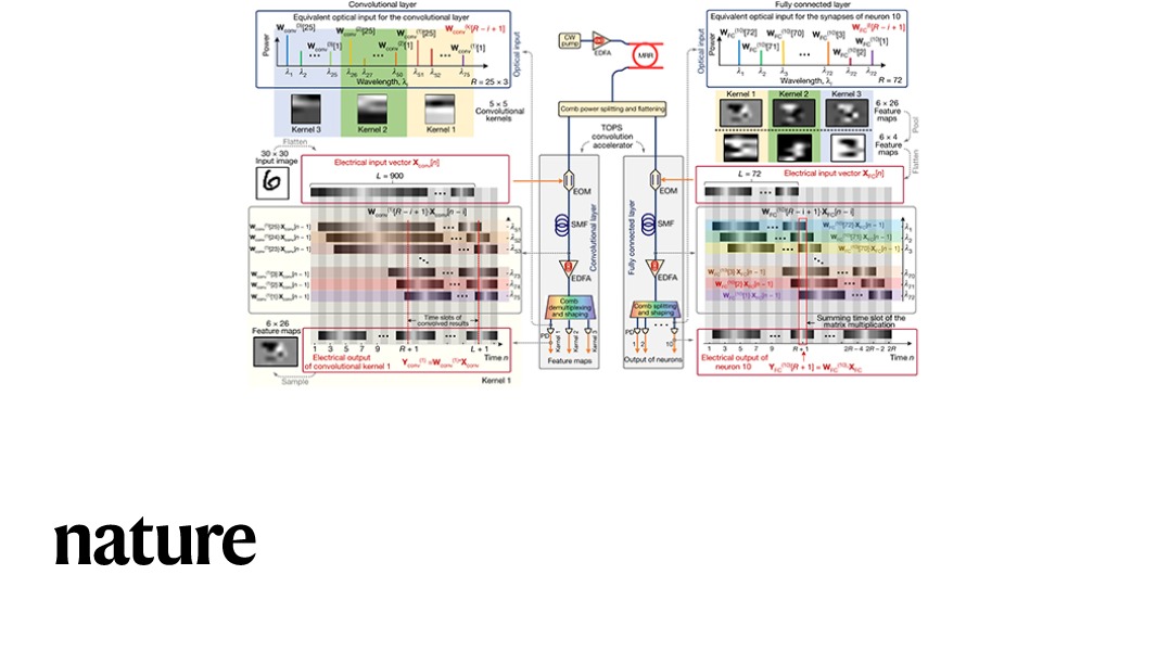 Research published in Nature demonstrates an optical implementation of a convolutional neural network. go.nature.com/3q1SVzj