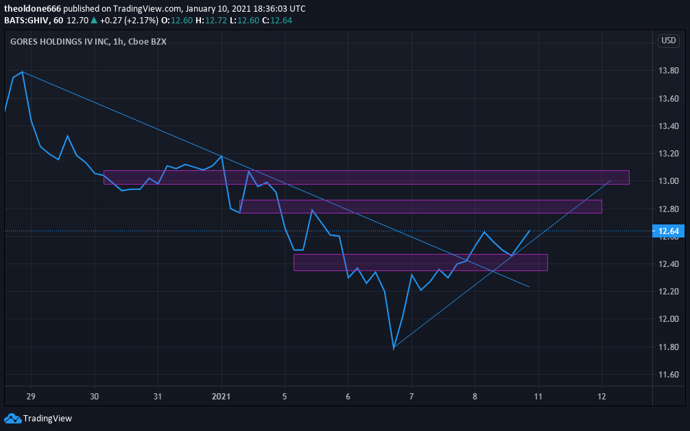 BestForexMethod's tweet photo. #ghiv is a good looking chart on multiple timeframes

Always use the lower timeframes to fine tune your entries IMO

I like m30, m5, m1 best for entries https://t.co/IoAzFGo8ZY