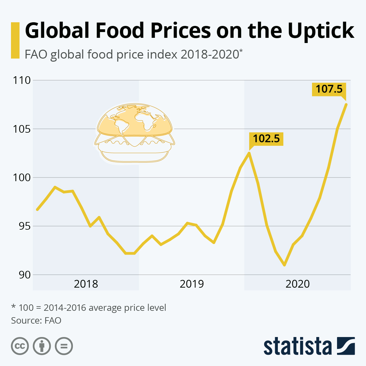 Food prices at the moment. Tradable. Акции space x. Oil price dynamic. График фао.