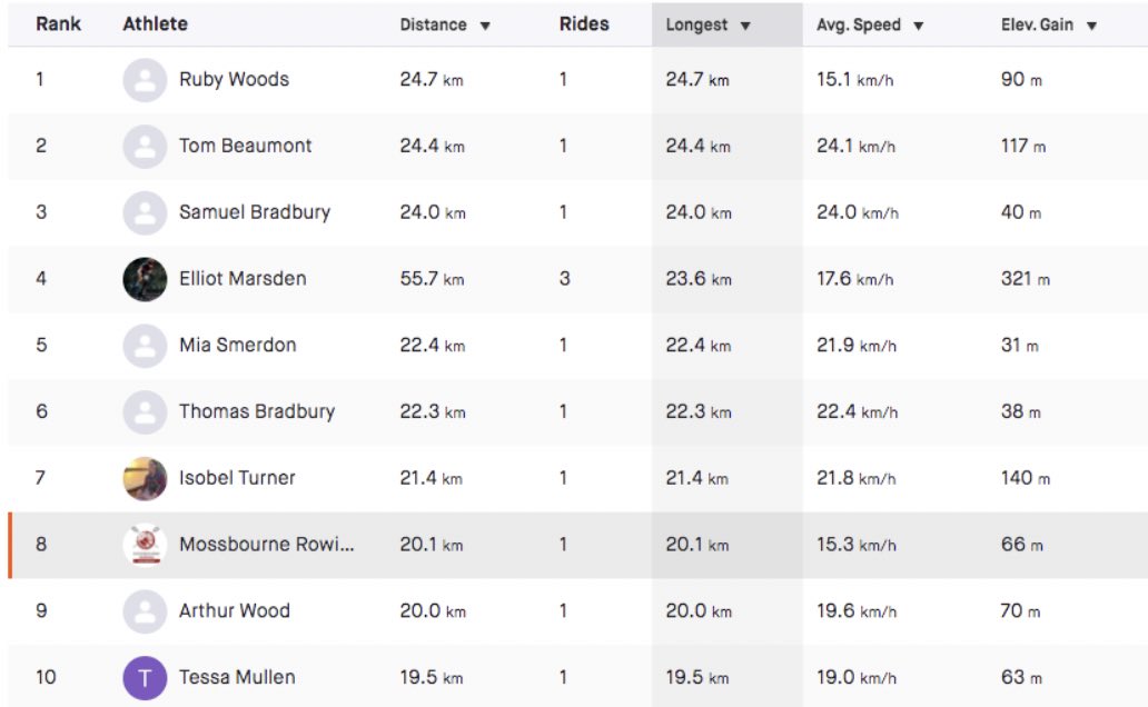 MossbourneRow's tweet photo. Well done to everyone who logged the 60 minute ride on @Strava Mossbourne Cycling group. Hereโs the top 10.
Weโve got plenty of sessions on next week all running on @zoom_us looking forward to seeing you there! #zoom #training #erging https://t.co/juDb9cuVam
