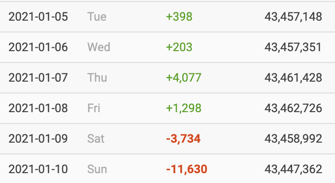 Looks like Oprah lost 15k followers so far. In other words, here’s an account that shows that not only red accounts are, erm, in the red. Now, her account isn’t listed in any of the purge outrage tweets because it doesn’t support the story. Can you hear the echo yet? (6)