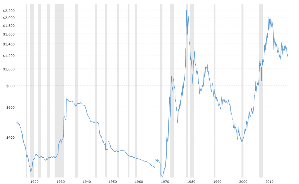 8/ VolatilityThe only constant in markets is volatility. No one says “Gold isn’t a good store of value because the price fluctuates” but we hear that all the time with Bitcoin. Below is the price of gold over the last 100 years. Look how “stable” that 4,000 year old SoV is!