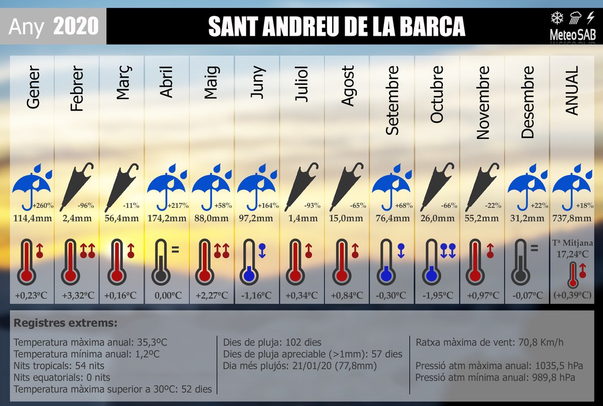 MeteoSAB's tweet photo. Resum meteorològic de l'any 2020 a Sant Andreu de la Barca. @Ajuntamentsab @celsiusmeteo @meteocat @LAMETEODELBAIX @davisinst #resum #any2020 #SantAndreudelaBarca https://t.co/AFHIRs5yQS