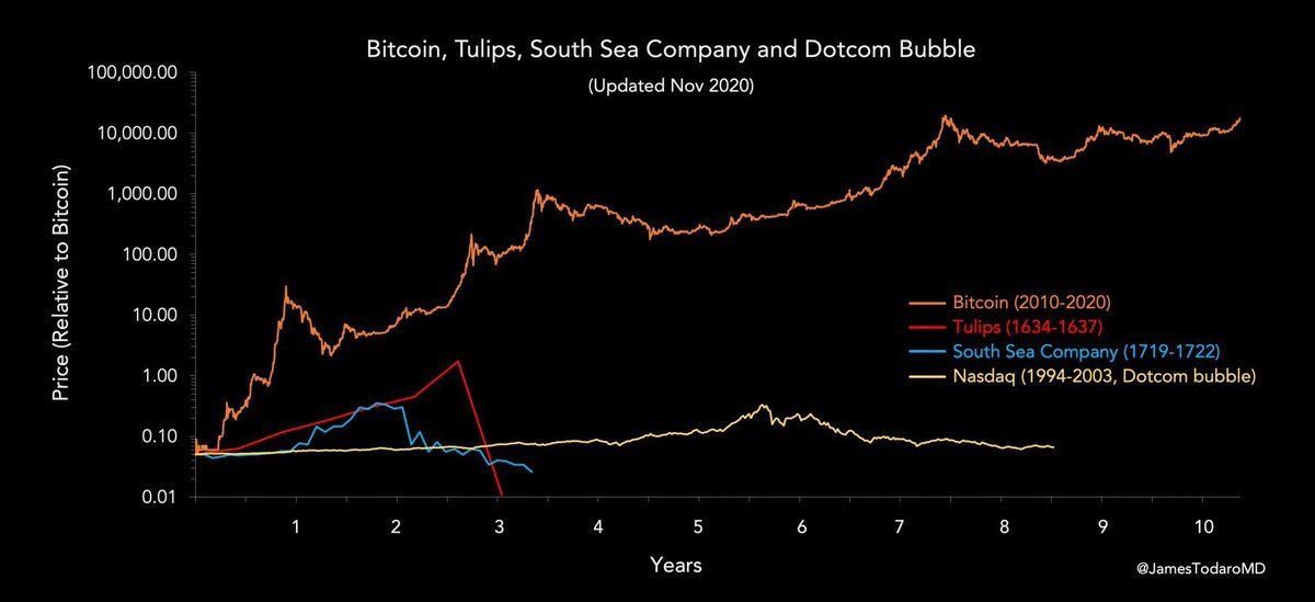 5/ Bitcoin is a bubble“Fads typically don’t last 12 years” - JPMBitcoin ain’t tulips. It provides the world with the best digital store of value ever created, allowing people to store value that is hard to seize and transmit it to anyone else in the world without permission