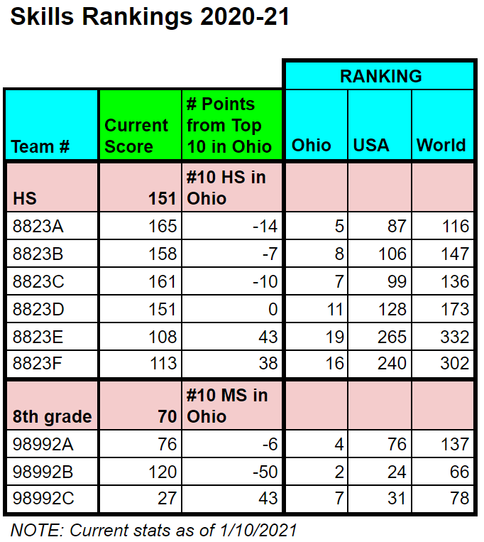 We had some updates to scores after yesterday's competition. Congratulations to the teams on a fantastic run! We are looking forward to the next competition! <a href="/Milford_Super/">MilfordSuper</a> <a href="/Milford_Schools/">Milford Schools</a>