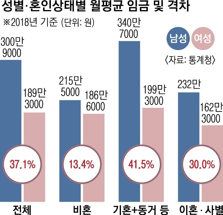 lili69li69's tweet photo. #N번방_전원_신상공개
Q : 대한민국이 OECD(경제협력기구)가 가맹국의 젠더페이갭(여성임금차별)을 조사한 이래 부동의 1위라는게 사실입니까? 
A : 예 그렇습니다. 존나 수치스러워요. 이는 정책상 정상가족이 비용이 적게 들기 때문에 여성을 노동자로 판단하기 이전에 재생산할 포궁으로 규정합니다 https://t.co/gdMfAHfti6