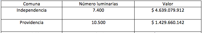 <a href="/evelynmatthei/">Evelyn Matthei</a> <a href="/latercera/">La Tercera</a> <a href="/thecliniccl/">The Clinic</a> Lamentablemente el malgasto de platas en el caso luminarias se replica en muchos municipios. En #Independencia la <a href="/Muni_Indep/">Municipalidad de Independencia</a> también incurrió en un enorme despilfarro. Dejo un cuadro comparativo con los costos y número de luminarias de la <a href="/Muni_provi/">Muniprovi</a>:

cc: <a href="/lesliona/">Leslie Ayala</a>