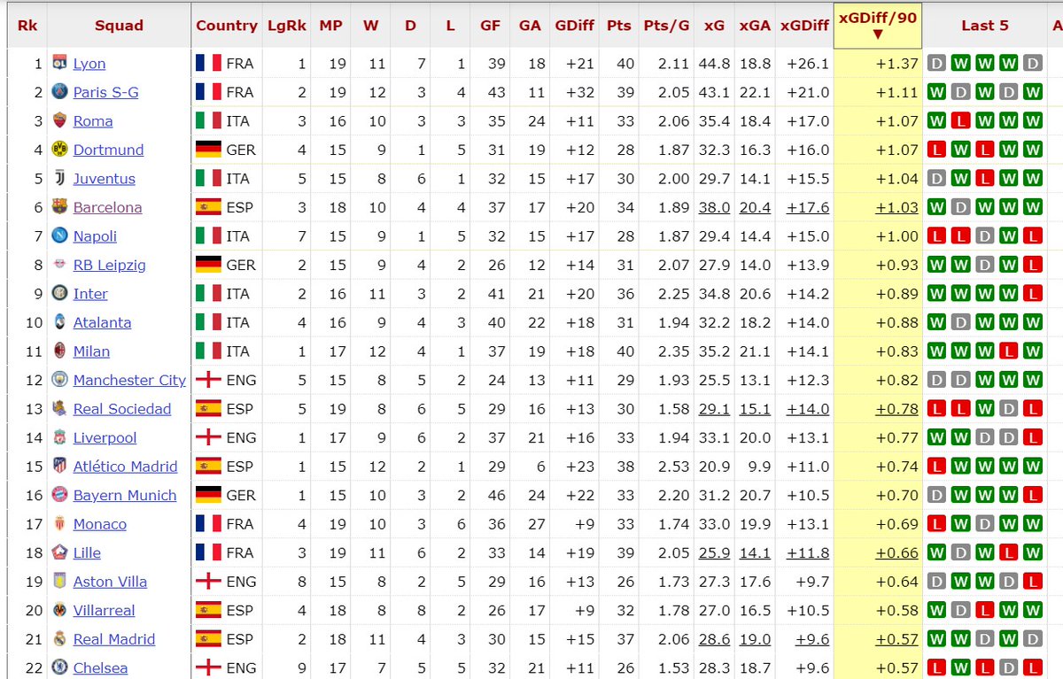 In xG difference per 90 mins we rank 6th, meaning that in scoring opportunities created on both ends of the pitch, only 5 teams put themselves in a better position to win their games. In comparison, Real M*drid have almost half our xGDiff per 90 mins.