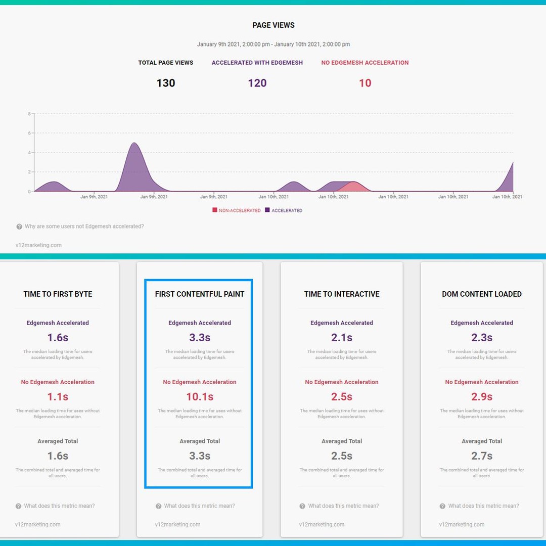 v12marketing's tweet photo. Using edgemesh's website acceleration tool via cloudflare, this client website rendered first page content (FCP) 3x faster! π€― Now more users view more pages, boosting conversion rates. π
.
.
.
#edgemesh #wordpress #webdev #seo #cloudflare #machinelearning https://t.co/lPzNYTRN7D