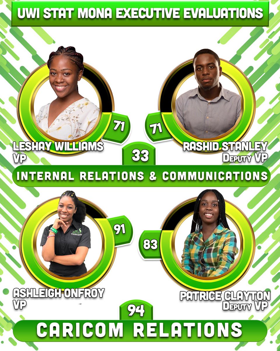 uwistat_mona's tweet photo. ✔Communications &amp; Internal Relations
✔Finance
✔ Programming &amp; Volunteerism
✔CARICOM Relations
#uwistatmona
#uwimona
#15yearsoflegacy
#thefamilybusiness https://t.co/tUWODve9UU