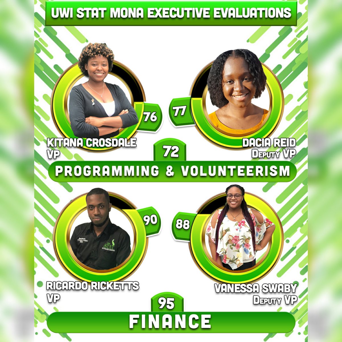 uwistat_mona's tweet photo. ✔Communications &amp; Internal Relations
✔Finance
✔ Programming &amp; Volunteerism
✔CARICOM Relations
#uwistatmona
#uwimona
#15yearsoflegacy
#thefamilybusiness https://t.co/tUWODve9UU