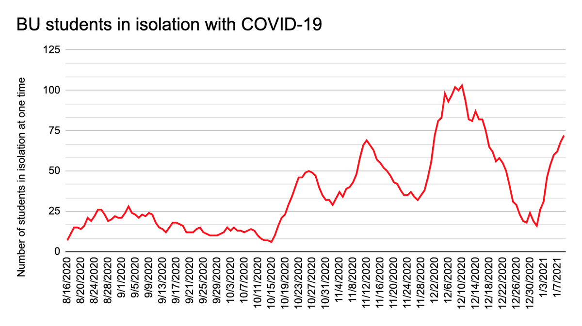 fergusonreports's tweet photo. #BostonUniversity's spring semester doesn't start for another two weeks, but there are already more students in isolation now than there were at the height of BU's post-Halloween spike. https://t.co/77ba6Hqjqg