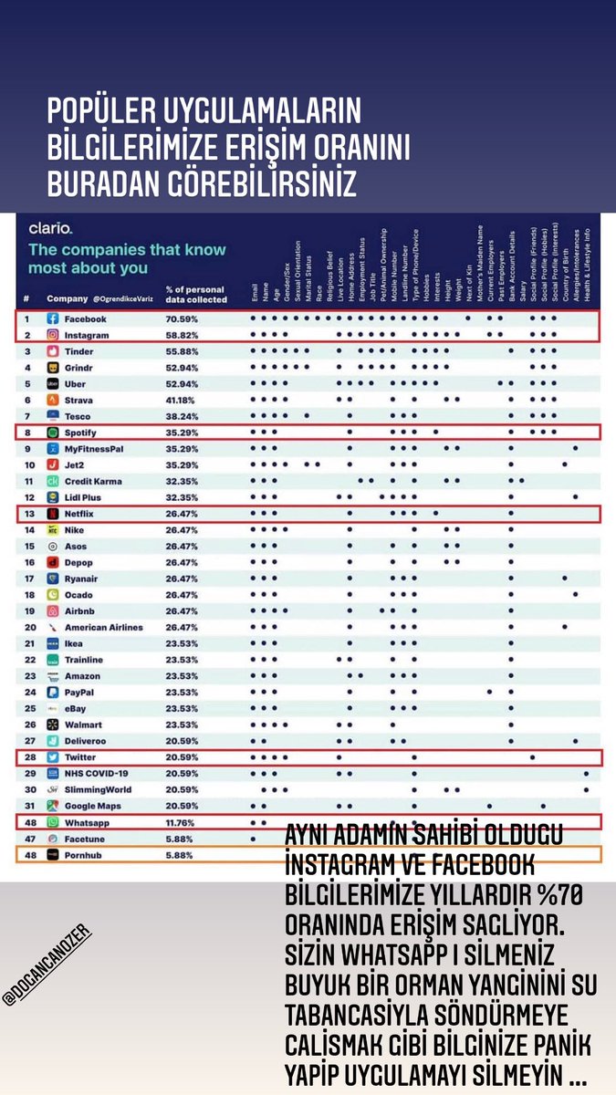 dogancanozer's tweet photo. Listedeki uygulamaların eristigi bilgilere detaylica bakin zaten yillardir bilgileriniz toplaniyor bir cok platform uzerinden paylasiliyor siz yeni bir platforma gecerek bilgilerinizi birde onlara sunuyorsuz yillardir bir sıkıntı cikmadi whatsapp ta kalin macera aramayın !! https://t.co/NHFsLdz1bP